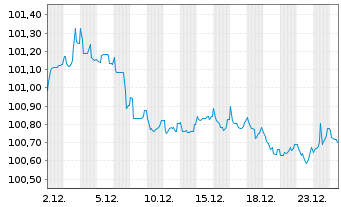 Chart Fresenius SE & Co. KGaA MTN v.2019(2028/2029) - 1 Month