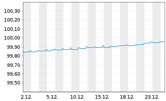 Chart Alberta, Provinz EO-Med.-Term Nts 2019(26) - 1 Monat