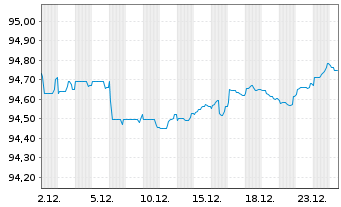 Chart SNCF R&eacute;seau S.A. EO-Medium-Term-Notes 2019(29) - 1 Month