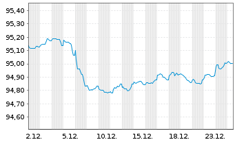 Chart BNG Bank N.V. EO-Medium-Term Nts 2019(29) - 1 Monat