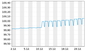 Chart National Australia Bank Ltd. Cov.Med.-T.Bds 19(26) - 1 Monat