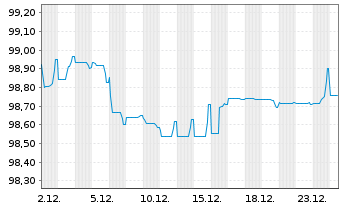 Chart Argentum Netherlands B.V. LPN 19(29/49)Z&uuml;ri.Vers. - 1 Monat