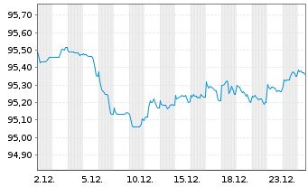 Chart Co&ouml;peratieve Rabobank U.A. Term Cov.Bds 2019(29) - 1 Month
