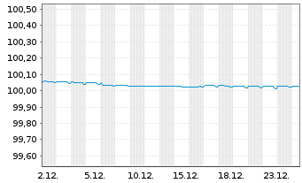 Chart Volkswagen Bank GmbH Med.Term.Nts. v.19(26) - 1 Month