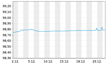 Chart Intl Business Machines Corp. EO-Notes 2019(19/27) - 1 Monat