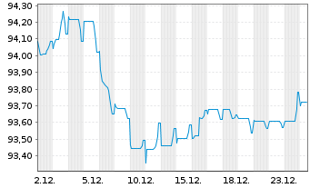 Chart Intl Business Machines Corp. EO-Notes 2019(19/31) - 1 Monat