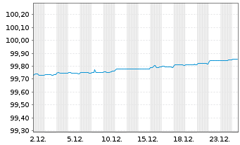 Chart Swedbank Hypotek AB EO-Med.-Term Cov. Bds 2019(26) - 1 Monat