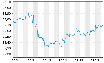 Chart BMW Finance N.V. EO-Medium-Term Notes 2019(29) - 1 Monat