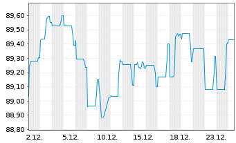 Chart Deutsche Telekom AG LS-MTN v.2019(2034) - 1 Monat
