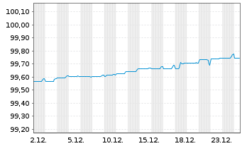 Chart Deutsche Bahn Finance GmbH LS-Med.T.Nts 2019(26) - 1 Monat