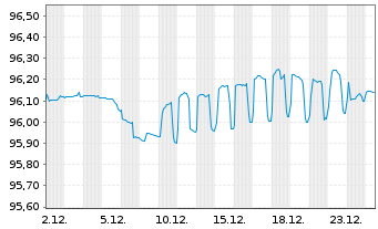Chart Landwirtschaftliche Rentenbank Med.T.Nts.v.19(28) - 1 Monat