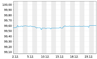 Chart Imperial Brands Finance PLC EO-MTN. 2019(19/27) - 1 Monat