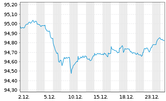 Chart ING Bank N.V. EO-M.-T. Mortg.Cov.Bds 19(29) - 1 Monat