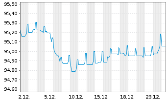 Chart Commonwealth Bank of Australia Med.-T.Nts 19(29) - 1 Month