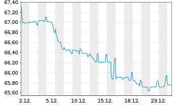 Chart Lettland, Republik EO-Medium-Term Notes 2019(49) - 1 Monat
