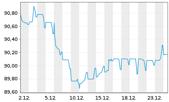 Chart Telia Company AB EO-Med.-Term Notes 2019(19/34) - 1 Monat