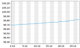 Chart Achmea Bank N.V. EO-M.-T.Mortg.Cov.Bds 2019(26) - 1 Monat