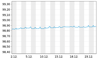 Chart Coca-Cola Co., The EO-Notes 2019(19/26) - 1 Month