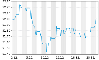 Chart Coca-Cola Co., The EO-Notes 2019(19/31) - 1 Month