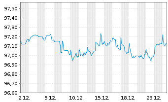 Chart Siemens Finan.maatschappij NV EO-MTN. 2019(28) - 1 Month