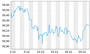 Chart Siemens Finan.maatschappij NV EO-MTN. 2019(31) - 1 Month