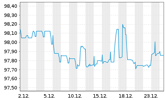 Chart Fortum Oyj EO-Medium-Term Nts 2019(19/29) - 1 Month
