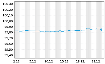 Chart Fortum Oyj EO-Medium-Term Nts 2019(19/26) - 1 Month