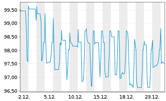 Chart Zypern, Republik EO-Medium-Term Notes 2019(34) - 1 Month