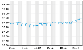 Chart Dt.Apotheker- u. &Auml;rztebank Nts.v.19(27)A.1477 - 1 Month