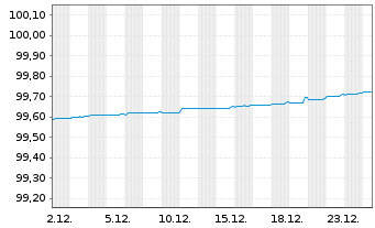 Chart Aktia Bank PLC EO-Cov. Med.-Term Nts 2019(26) - 1 Monat