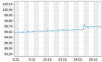 Chart Colgate-Palmolive Co. EO-Bonds 2019(19/26) - 1 Month