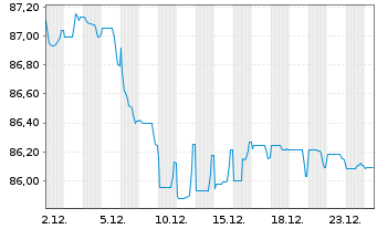Chart Colgate-Palmolive Co. EO-Bonds 2019(19/34) - 1 Month