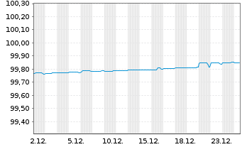 Chart JPMorgan Chase & Co. EO-FLR Med.Term Nts 19(19/27) - 1 Monat