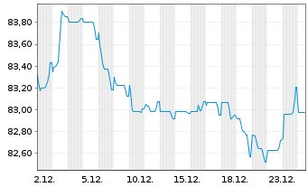Chart Medtronic Global Holdings SCA EO-Notes 2019(19/39) - 1 Month