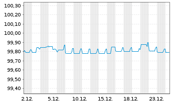 Chart Nokia Oyj EO-Medium-Term Notes 19(19/26) - 1 Monat