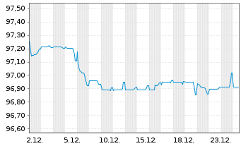 Chart Telefonica Emisiones S.A.U. EO-MTN. 2019(19/29) - 1 Monat