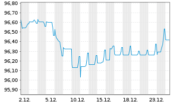 Chart Swiss Re Finance (Lux) S.A. EO-FLR Nts.2019(30/50) - 1 Month