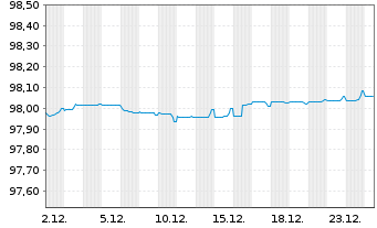 Chart PepsiCo Inc. EO-Notes 2019(19/27) - 1 Month