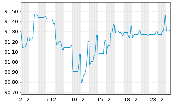 Chart PepsiCo Inc. EO-Notes 2019(19/31) - 1 Monat