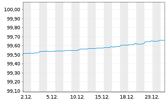Chart Nordea Mortgage Bank PLC Term Cov.Bds 2019(26) - 1 Monat