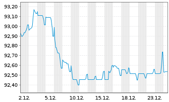 Chart McDonald's Corp. EO-Medium-Term Nts 2019(19/31) - 1 Monat