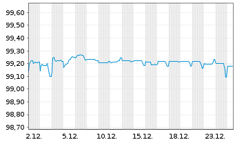 Chart Marsh & McLennan Cos. Inc. EO-Bonds 2019(19/26) - 1 Month