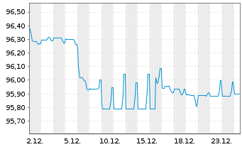 Chart Marsh & McLennan Cos. Inc. EO-Bonds 2019(19/30) - 1 Month