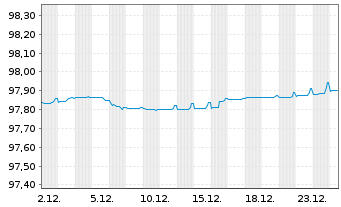 Chart NIBC Bank N.V. EO-M.-T. Mortg.Cov.Bds 19(27) - 1 Monat