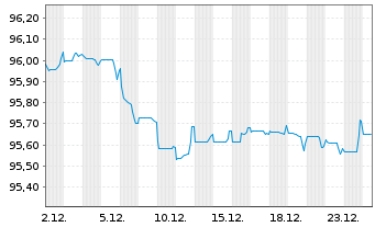 Chart Telstra Group Ltd. EO-Med.-Term Notes 2019(19/29) - 1 Monat
