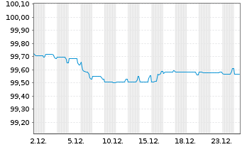 Chart Abertis Infraestructuras S.A. EO-MTN. 2019(19/27) - 1 Monat