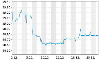 Chart Abertis Infraestructuras S.A. EO-MTN. 2019(19/31) - 1 Monat