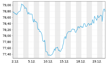 Chart Rum&auml;nien EO-Med.-Term Nts 2019(49)Reg.S - 1 Monat