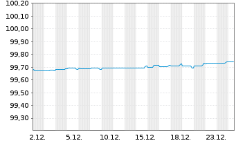 Chart Caixabank S.A. EO-Preferred MTN 2019(26) - 1 Month