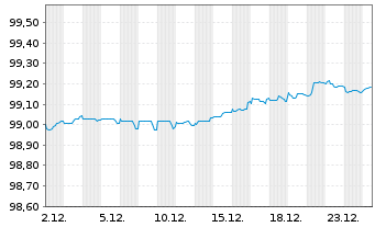Chart CNH Industrial Finance Euro.SA EO-MTN. 2019(19/27) - 1 Month